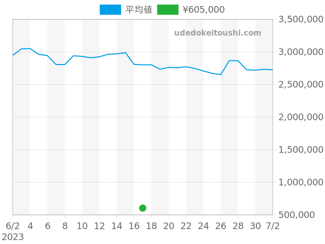 ロジェデュブイの過去販売価格（2023年06月17日）のグラフ
