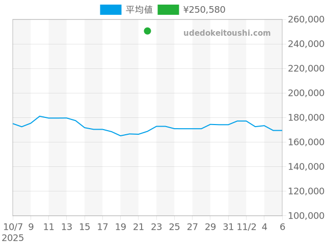 エベルの過去販売価格（2025年10月22日）のグラフ