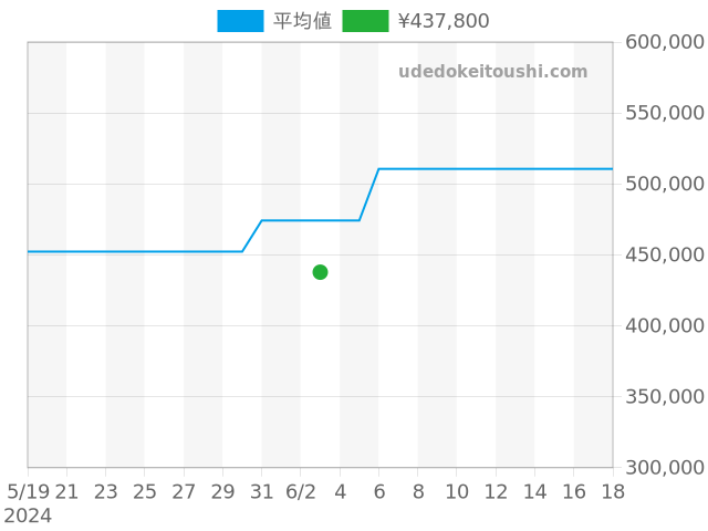 ポートフィノ オートマチック IW458110の過去販売価格（2024年06月03日）のグラフ