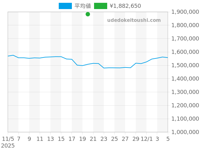 その他の過去販売価格（2025年11月20日）のグラフ
