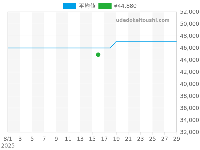 プロマスター AT6080-53Lの過去販売価格（2025年08月16日）のグラフ