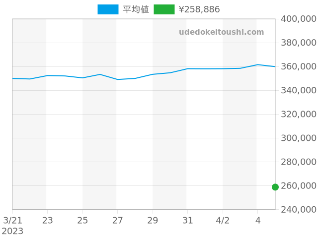 サントスガルベの過去販売価格（2023年04月05日）のグラフ