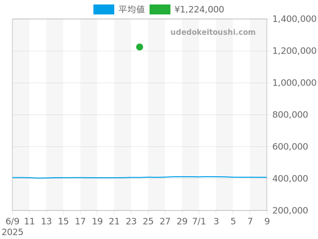 グランドセイコーの過去販売価格（2025年06月24日）のグラフ