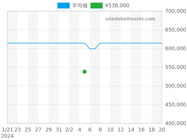 インヂュニア オートマチック IW323301の過去販売価格（2024年02月05日）のグラフ