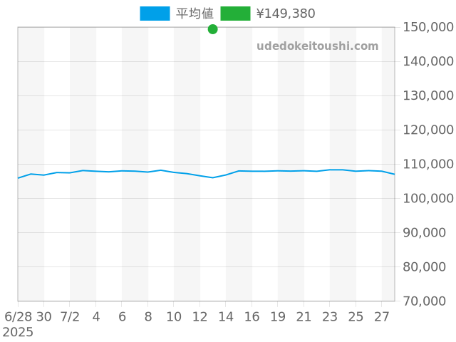 G-SHOCKの過去販売価格（2025年07月13日）のグラフ