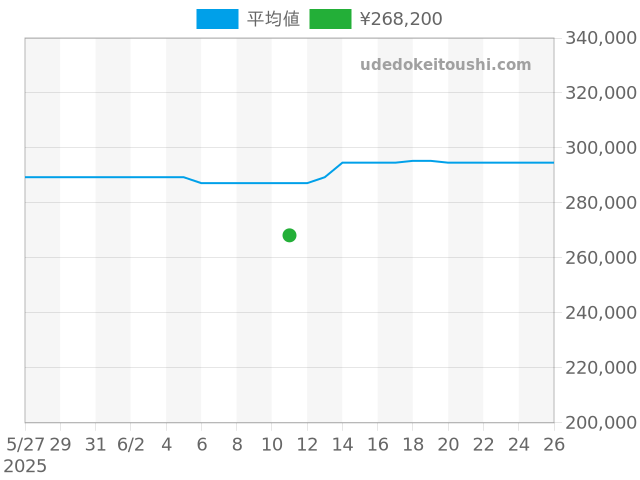 クロノマット A13350の過去販売価格（2025年06月11日）のグラフ