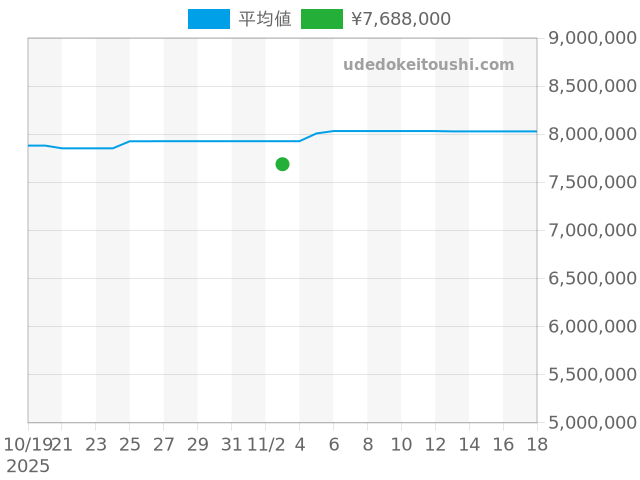 コンプリケーション 年次カレンダー＆クロノグラフ 5905/1A-001の過去販売価格（2025年11月03日）のグラフ