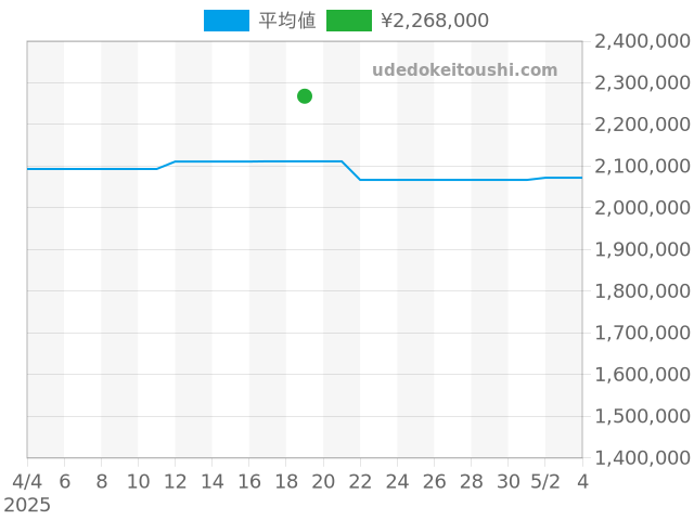 チェリーニ 50519の過去販売価格（2025年04月19日）のグラフ