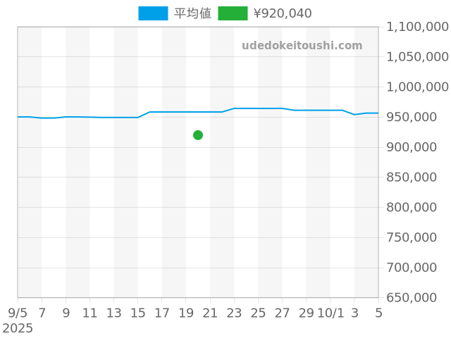 パイロットウォッチ クロノグラフ IW388102の過去販売価格（2025年09月20日）のグラフ