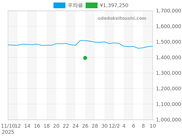 デイトジャスト 126300の過去販売価格（2025年11月26日）のグラフ