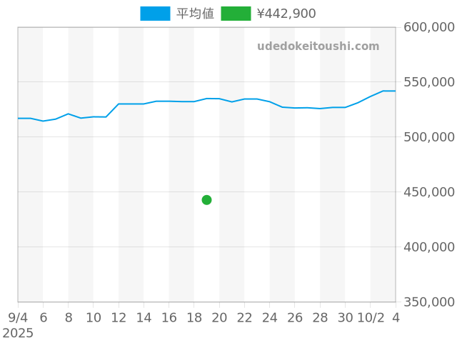 オイスターパーペチュアルデイト 79160の過去販売価格（2025年09月19日）のグラフ