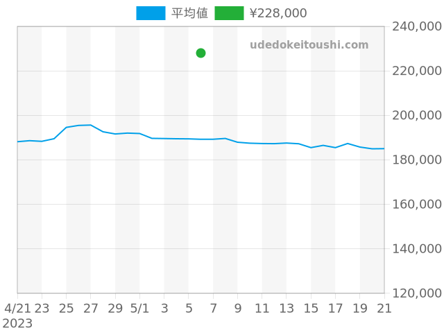 カシオの過去販売価格（2023年05月06日）のグラフ