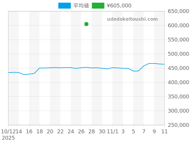 アドミラルの過去販売価格（2025年10月27日）のグラフ