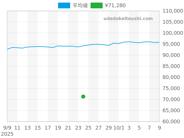 クリッパー CL4.210の過去販売価格（2025年09月24日）のグラフ