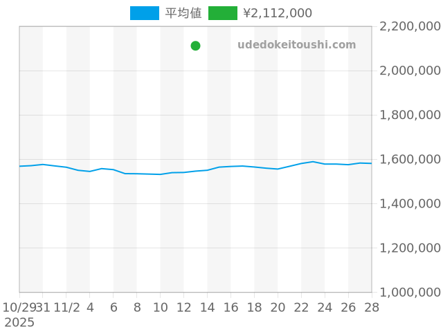 クラシックフュージョンの過去販売価格（2025年11月13日）のグラフ