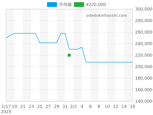 ヤーマン＆ストゥービの過去販売価格（2025年02月01日）のグラフ