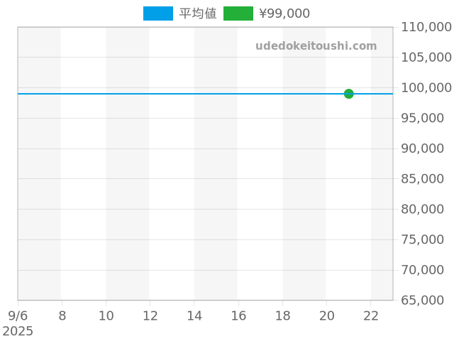 オリジナーレ 3437SKRGBKの過去販売価格（2025年09月21日）のグラフ