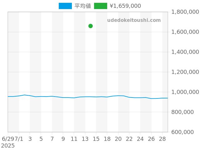 デイトジャスト 1601の過去販売価格（2025年07月14日）のグラフ