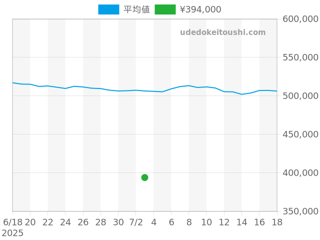 タンク タンクフランセーズ W51007Q4の過去販売価格（2025年07月03日）のグラフ