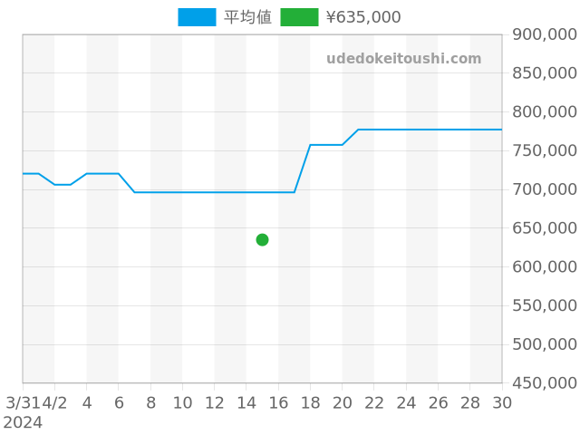 ルミノールドゥエ PAM01274の過去販売価格（2024年04月15日）のグラフ
