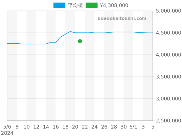 デイデイト 118238Aの過去販売価格（2024年05月21日）のグラフ