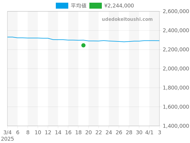 サブマリーナー 116613LNの過去販売価格（2025年03月19日）のグラフ