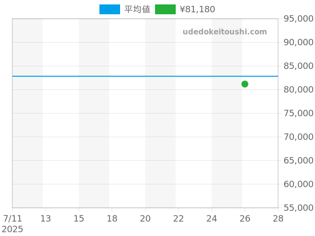オリエントスター RK-AY0102Sの過去販売価格（2025年07月26日）のグラフ