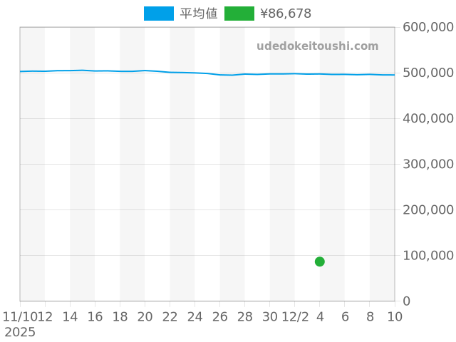 その他の過去販売価格（2025年12月04日）のグラフ