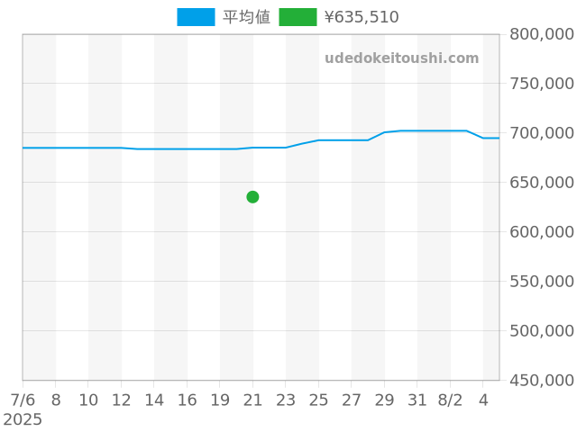 ルミノール 47mm PAM00423の過去販売価格（2025年07月21日）のグラフ