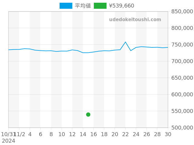 その他の過去販売価格（2024年11月15日）のグラフ