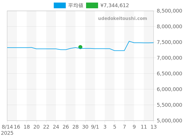 デイデイト 128238Aの過去販売価格（2025年08月29日）のグラフ