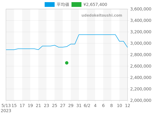 マリーン 5827BR/Z2/5ZUの過去販売価格（2023年05月28日）のグラフ