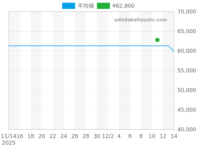 クリッパー CL5.220の過去販売価格（2025年12月11日）のグラフ