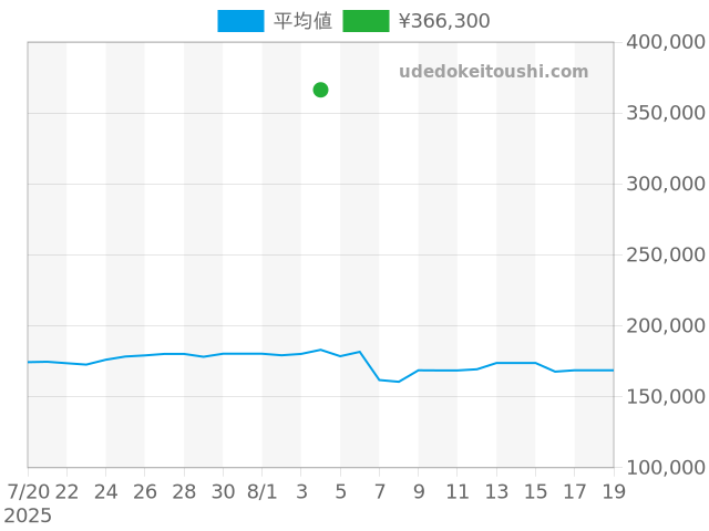 ディアゴノ スクーバ SD38Sの過去販売価格（2025年08月04日）のグラフ