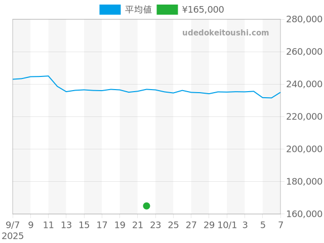その他の過去販売価格（2025年09月22日）のグラフ