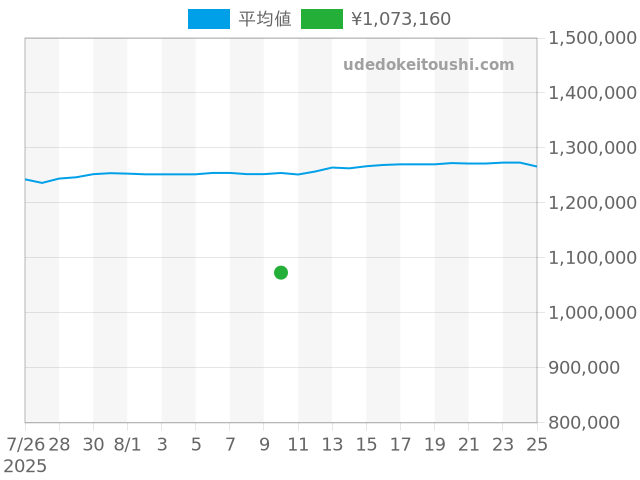 オイスターパーペチュアル 114300の過去販売価格（2025年08月10日）のグラフ