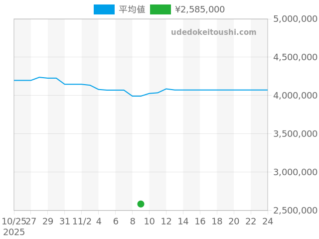 エクスプローラー2 1655の過去販売価格（2025年11月09日）のグラフ