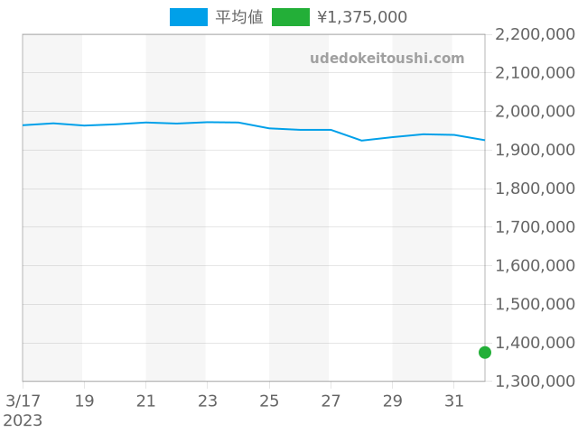 ロレアートの過去販売価格（2023年04月01日）のグラフ