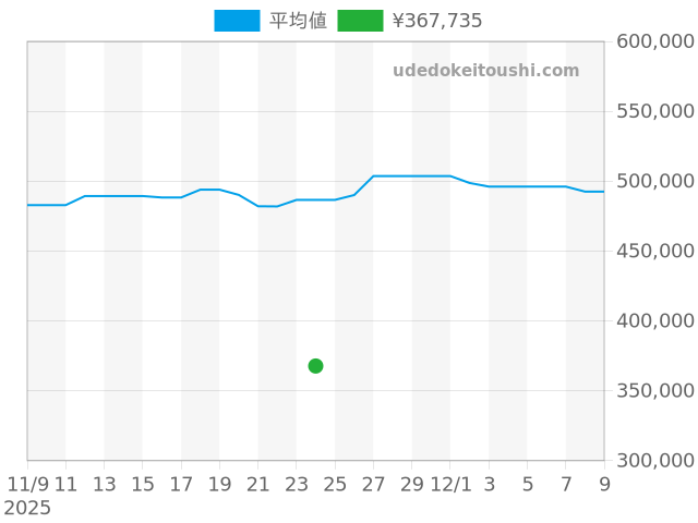 パイロットウォッチ マーク IW327012の過去販売価格（2025年11月24日）のグラフ