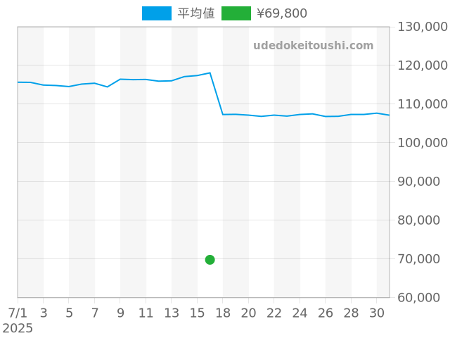 その他の過去販売価格（2025年07月16日）のグラフ