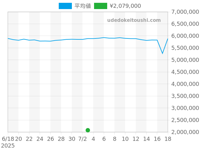 ゴンドーロの過去販売価格（2025年07月03日）のグラフ
