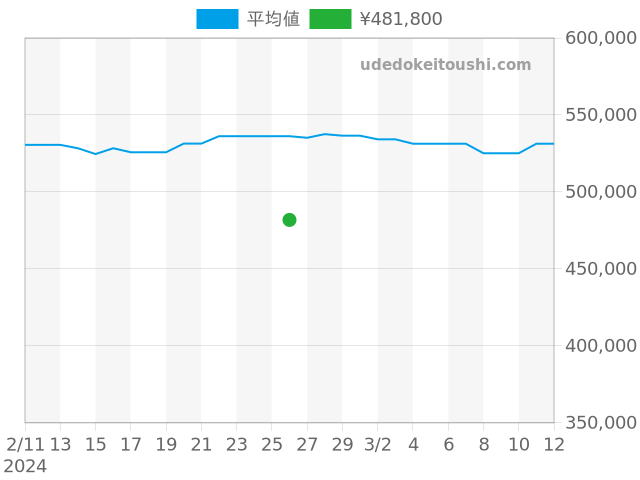 ルミノール 44mm PAM00090の過去販売価格（2024年02月26日）のグラフ