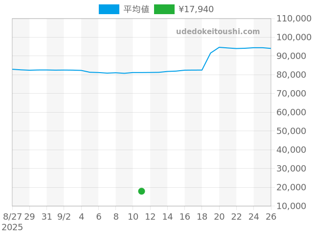 その他の過去販売価格（2025年09月11日）のグラフ