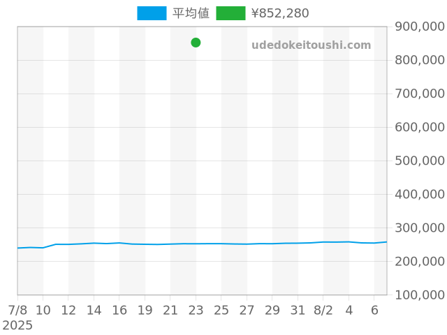 マークの過去販売価格（2025年07月23日）のグラフ
