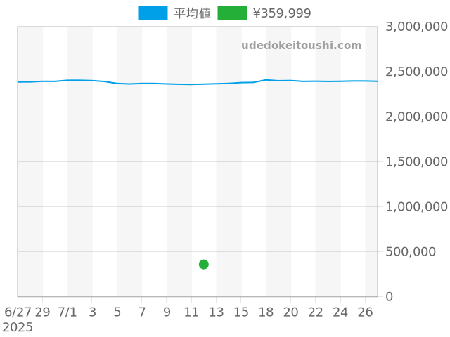 チェリーニの過去販売価格（2025年07月12日）のグラフ