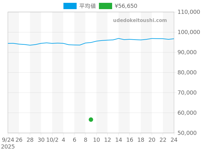 その他の過去販売価格（2025年10月09日）のグラフ