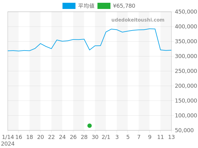 その他の過去販売価格（2024年01月29日）のグラフ
