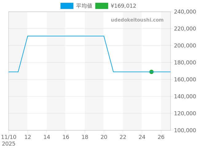 コスモサイン AA7800-02Lの過去販売価格（2025年11月25日）のグラフ