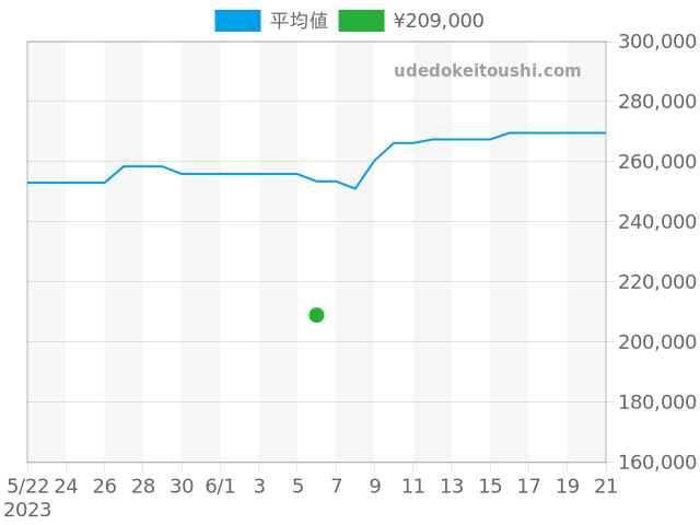 パシャ パシャC W31047M7の過去販売価格（2023年06月06日）のグラフ