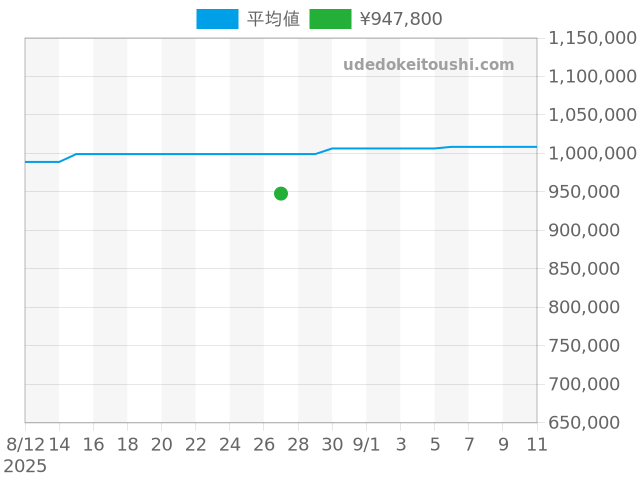 ナビタイマー AB0138241C1A1の過去販売価格（2025年08月27日）のグラフ